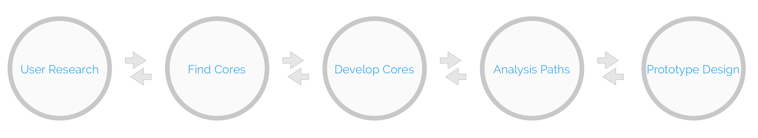 Cores and Paths Approach Process